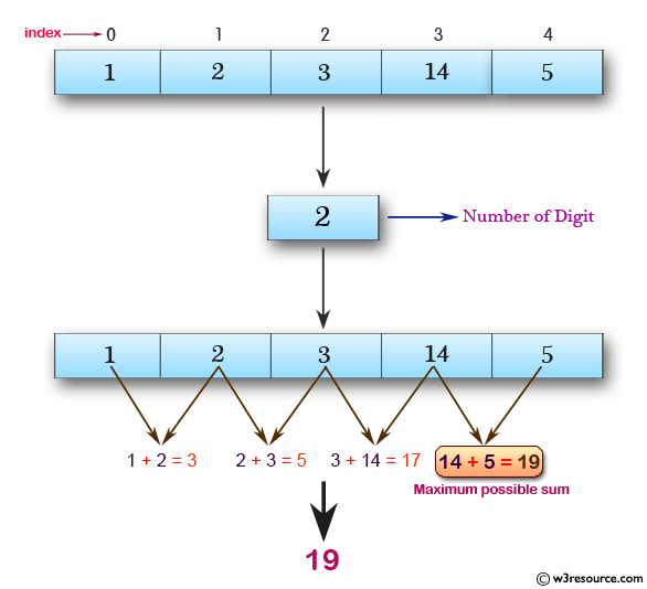 JavaScript basic Find the maximum possible sum of some of its k