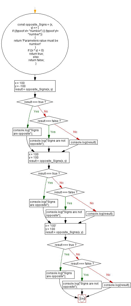 JavaScript Check two integers have opposite signs or not
