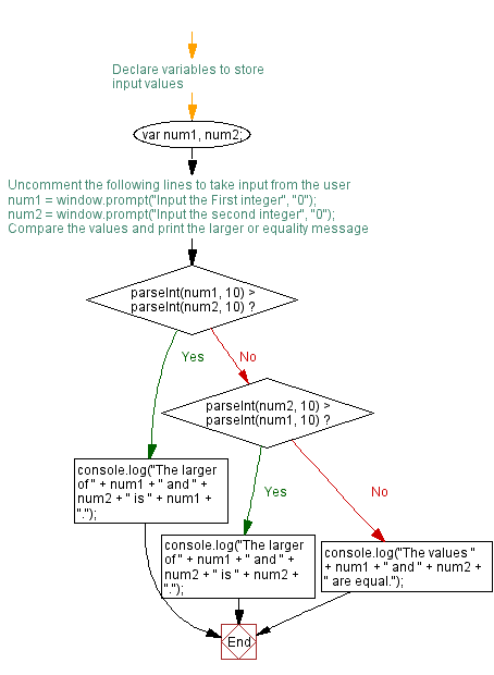JavaScript conditional statement and loops Accept two integers and