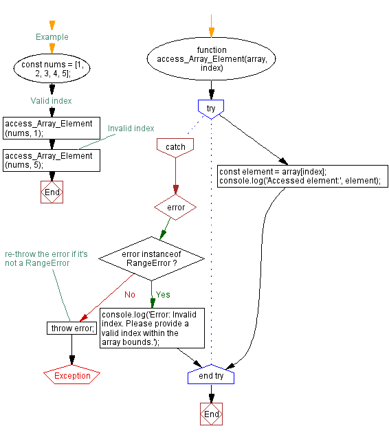 JavaScript Program Catching and handling RangeError with TryCatch