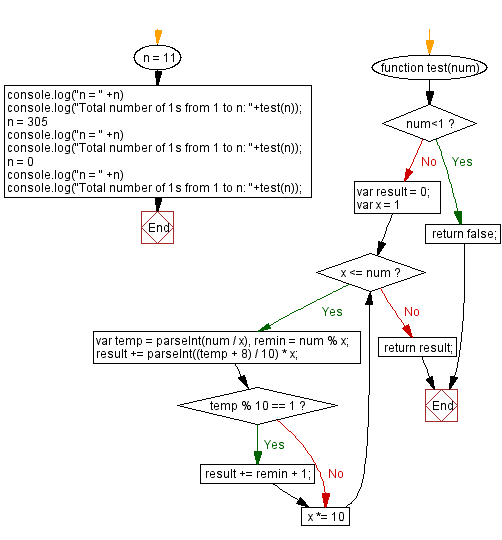 JavaScript Count total number of 1s from 1 to N