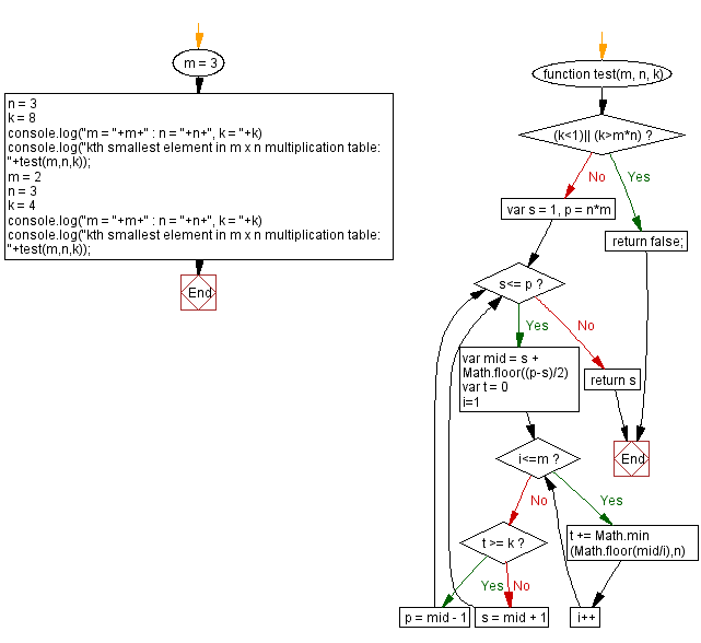 JavaScript Kth smallest number in a multiplication table