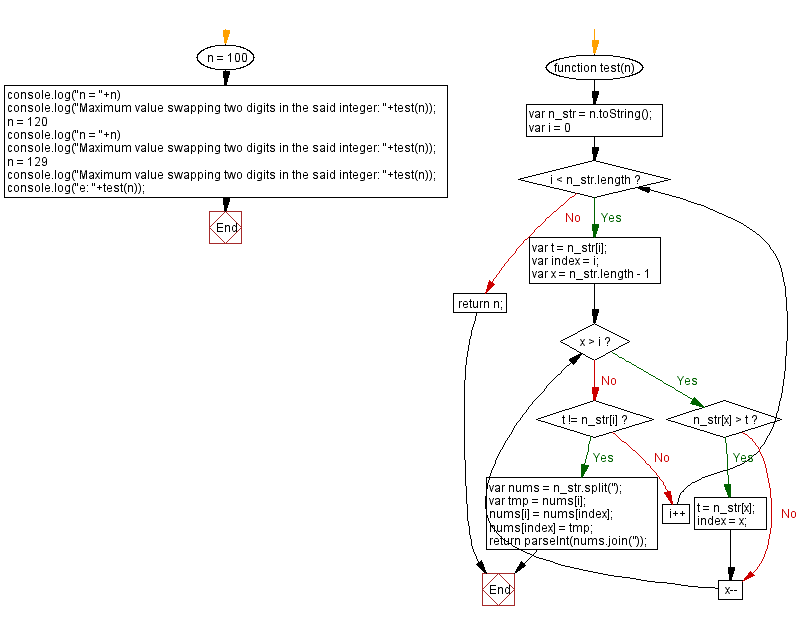 JavaScript Maximum value swapping two digits in an integer