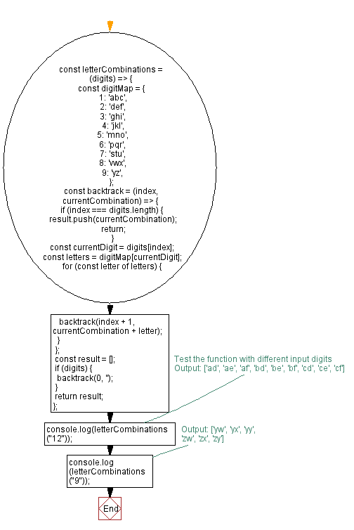 JavaScript recursion function Letter combinations of a number