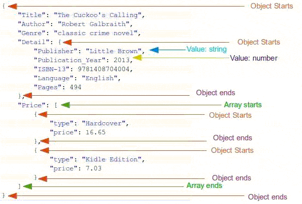 JSON Tutorial w3resource