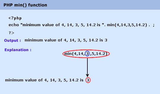 PHP min() function w3resource
