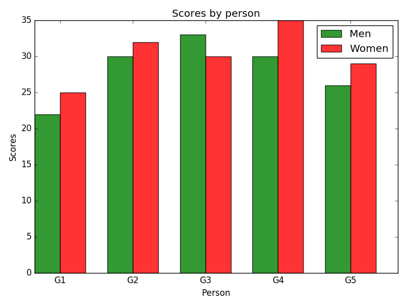 Matplotlib Bar Chart Create Bar Plot From A Dataframe W3resource