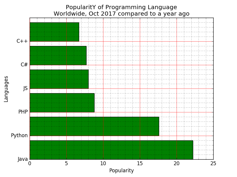 Matplotlib Bar Chart Display a horizontal bar chart of the popularity