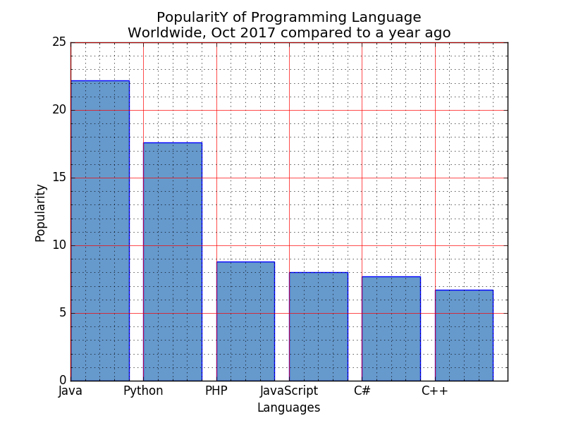 Matplotlib Barchart Exercises, Practice, Solution w3resource