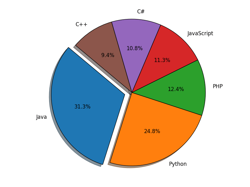 Matplotlib Bar Chart Create a pie chart of the popularity of