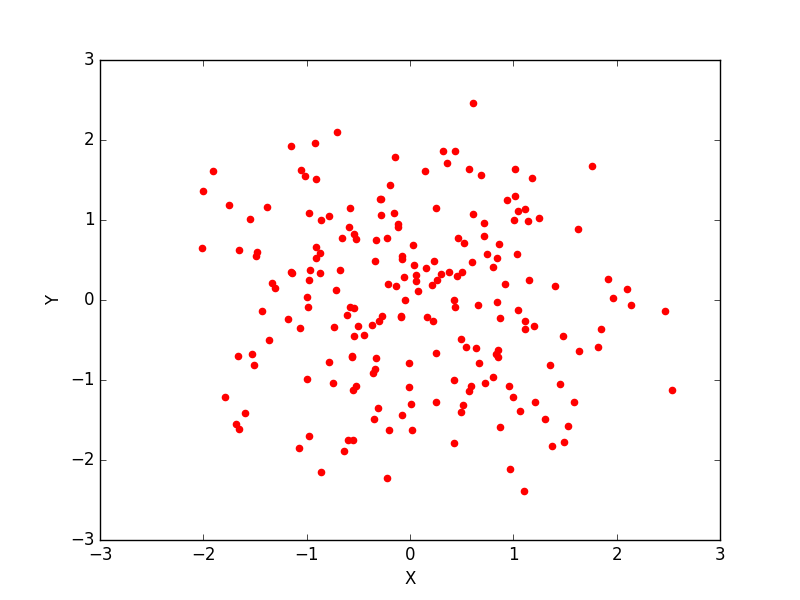 Matplotlib Scatter Exercises, Practice, Solution w3resource