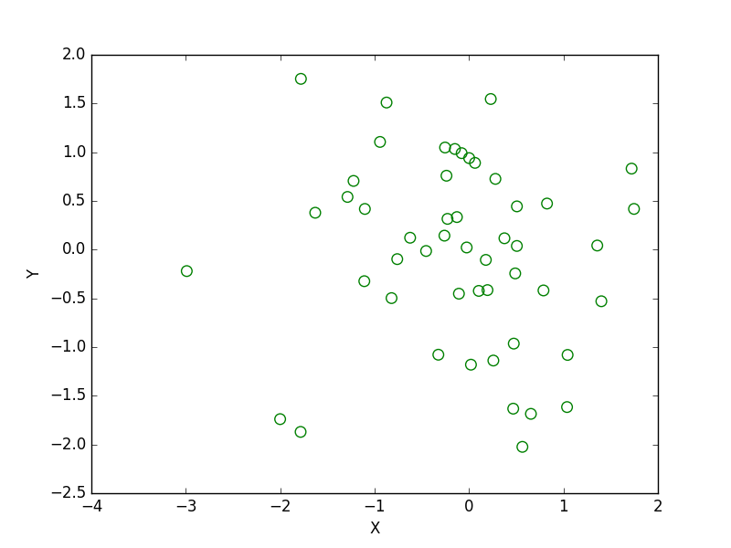 Matplotlib Scatter Exercises, Practice, Solution w3resource