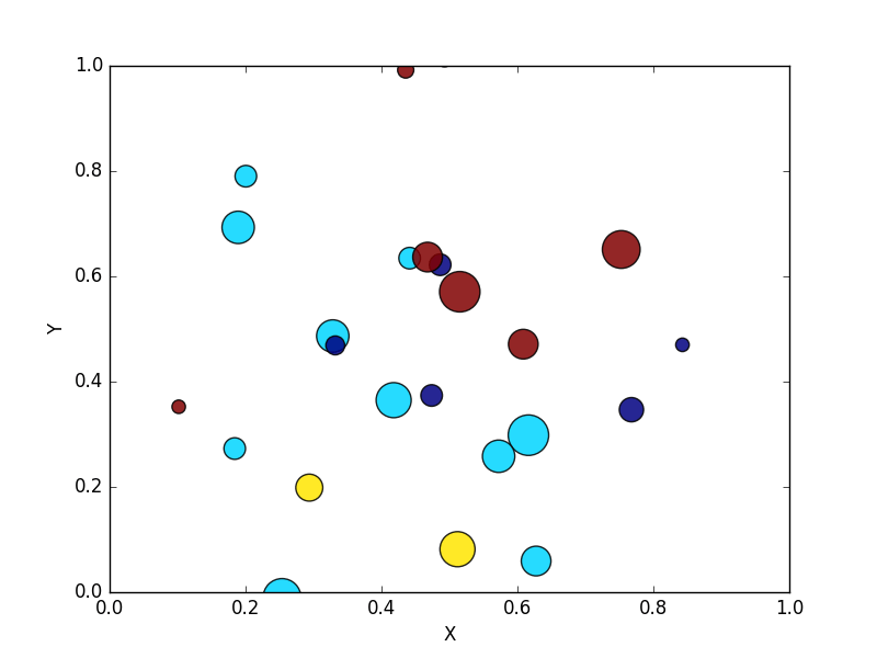 Matplotlib Scatter Exercises, Practice, Solution w3resource