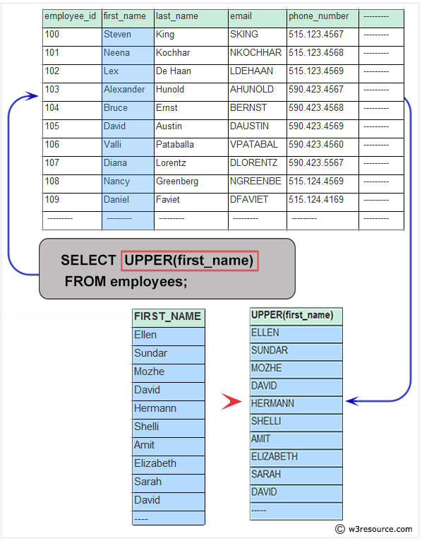 Basic SELECT statement Get all first name from employees table in