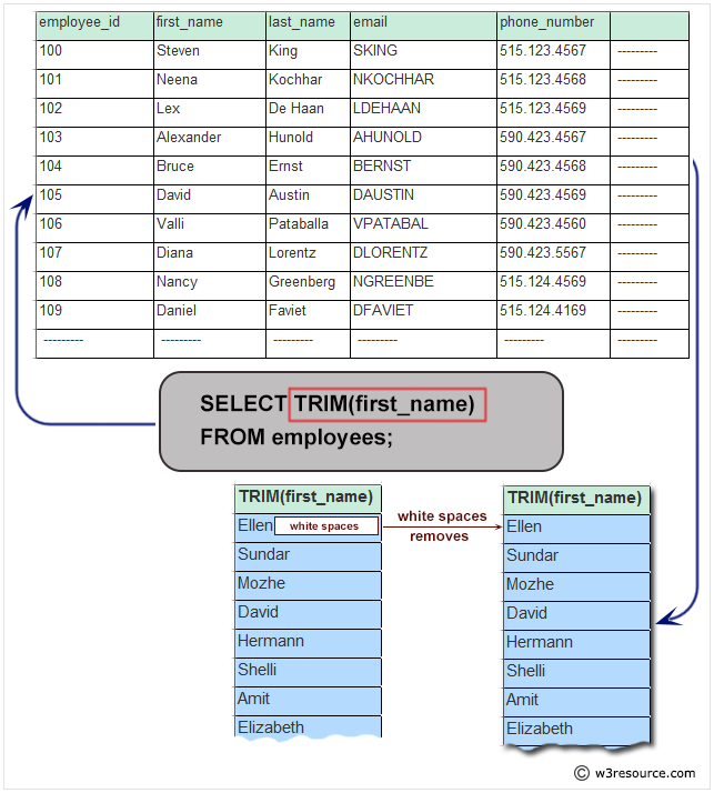 Basic SELECT statement Get first name of all employees table after