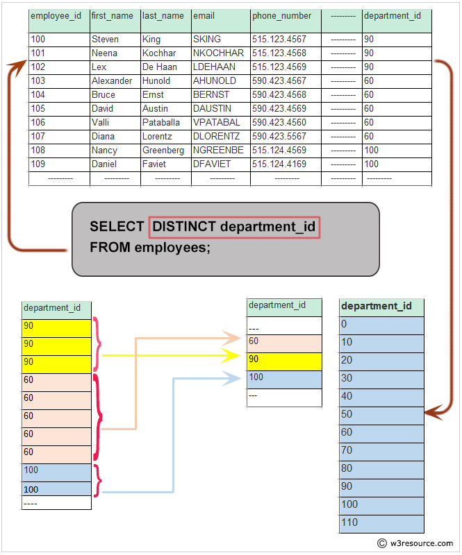 Basic SELECT statement Get unique department ID from employee table
