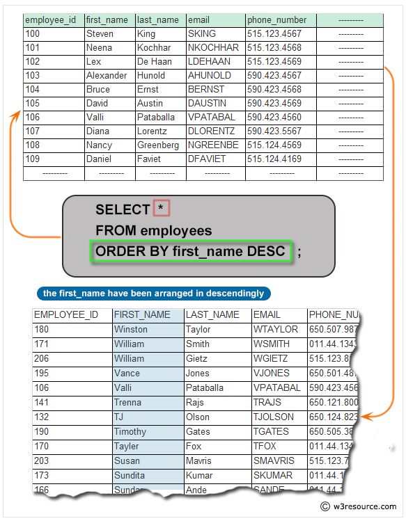 Select Top 3 Salary From Employee Table Order By Descending
