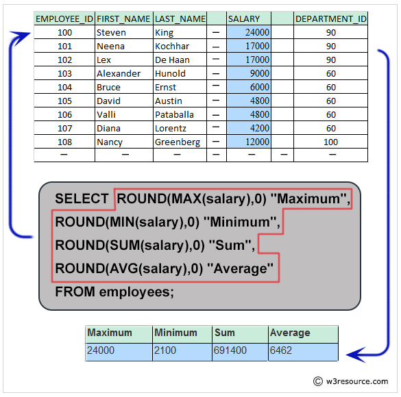 MySQL Aggregate Function Exercises Get the highest, lowest, sum, and