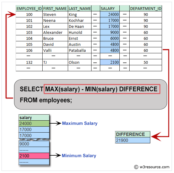 How To Get 3 Highest Salaries Records From Employee Table In Sap
