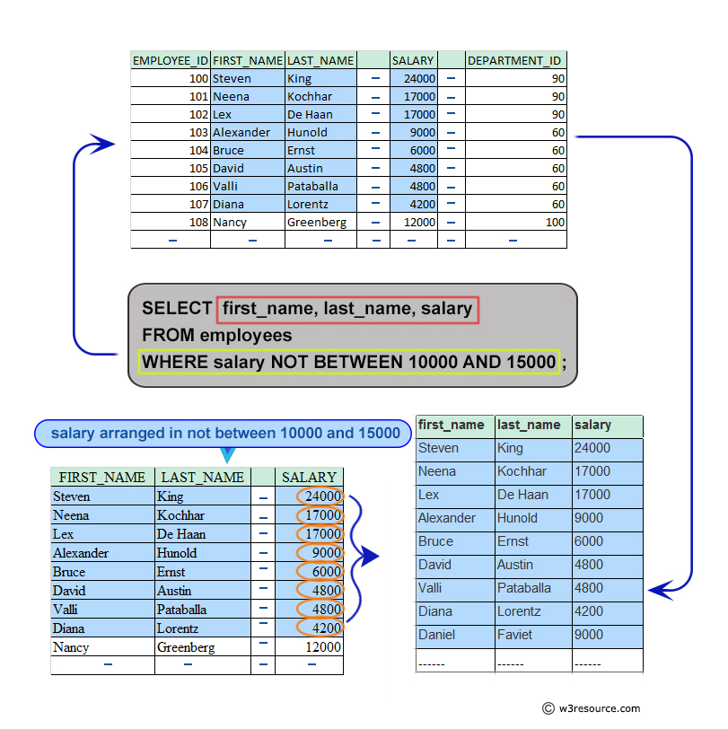 MySQL Exercise Display the last name, job, and salary for all