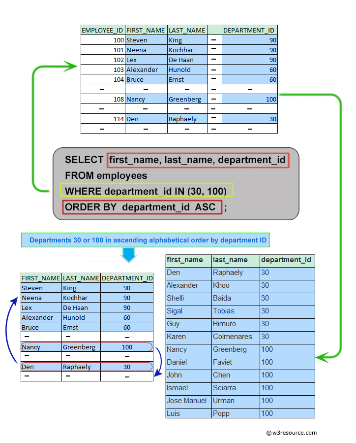 MySQL Exercise Display the name and department ID of all employees for