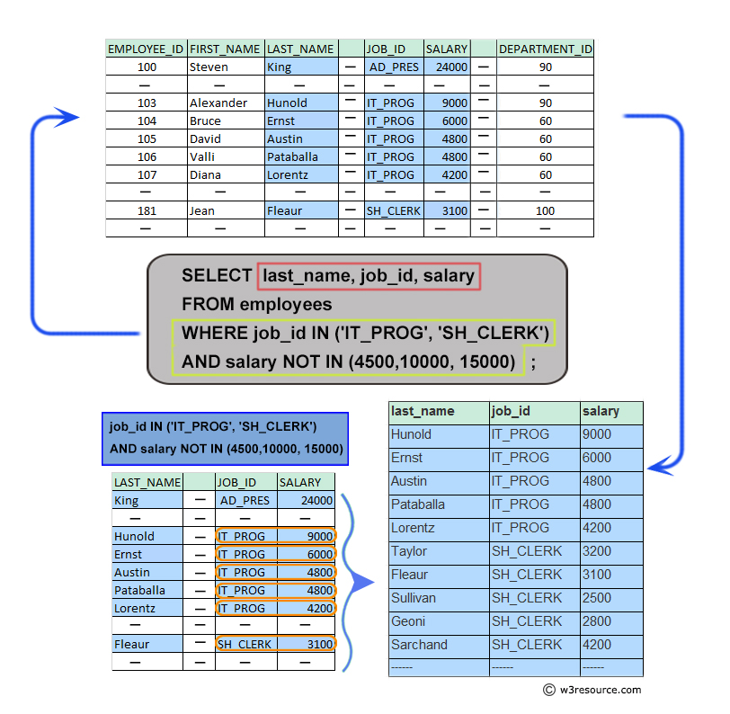 MySQL Exercise Display the last name, job, and salary for all MySQL Exercise Display the last name, job, and salary for all