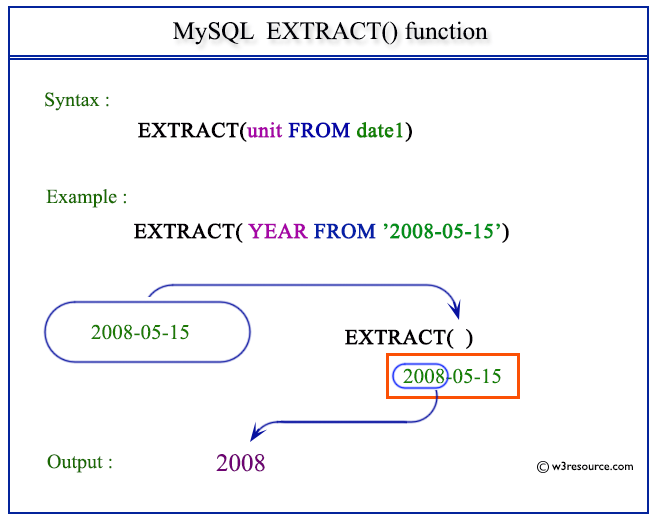 MySQL EXTRACT() function w3resource