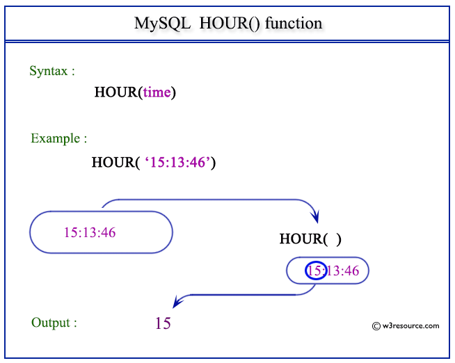 MySQL HOUR() function w3resource