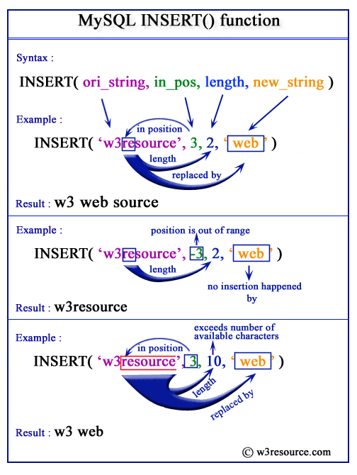 MySQL INSERT() function w3resource