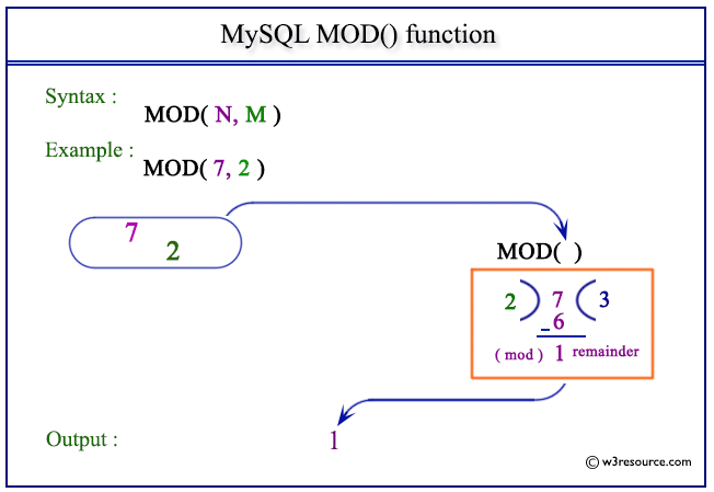 MySQL MOD() function w3resource