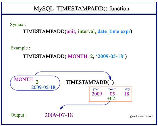 MySQL TIMESTAMPADD() function w3resource