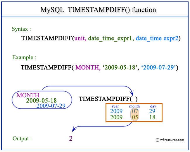 MySQL TIMESTAMPDIFF() function w3resource