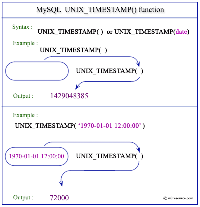 MySQL UNIX_TIMESTAMP() function w3resource
