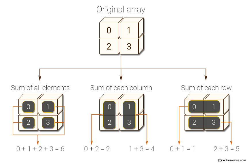 NumPy Compute sum of all elements, sum of each column and sum of each