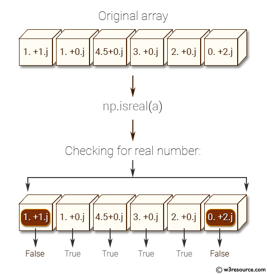 NumPy Test elementwise for complex number, real number of a given