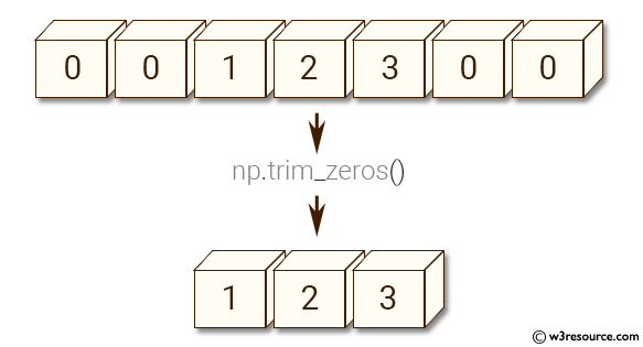NumPy Array manipulation trim_zeros() function w3resource