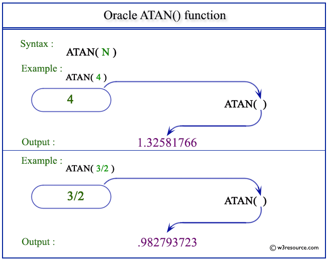 Oracle ATAN() function w3resource
