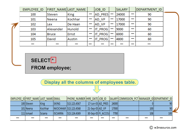 Oracle Exercises Display all columns of employees table w3resource