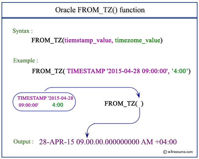 Oracle FROM_TZ function w3resource
