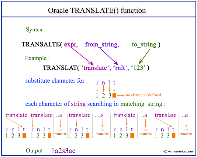 Oracle TRANSLATE function w3resource