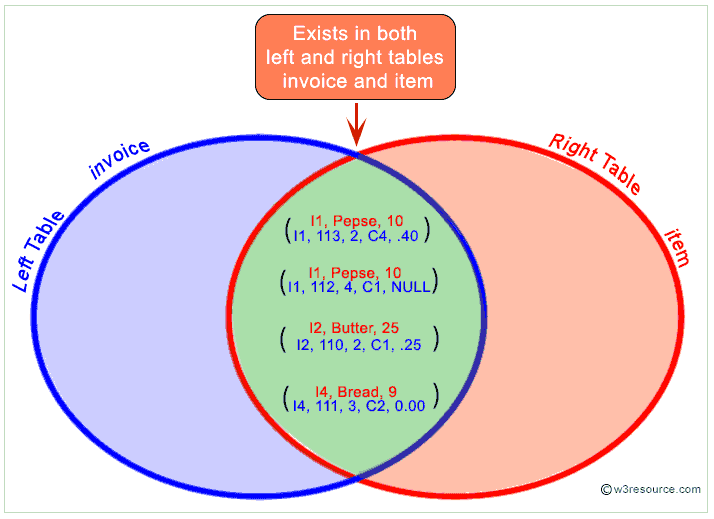 PostgreSQL INNER JOIN w3resource