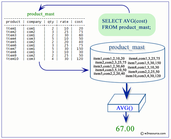 PostgreSQL AVG function w3resource