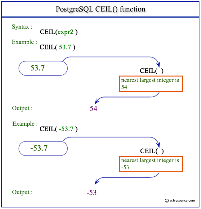 How To Use Floor And Ceil In Java Viewfloor.co