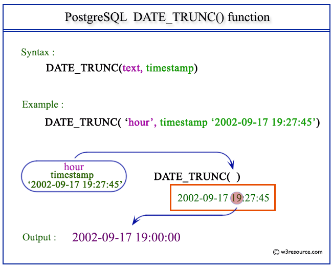PostgreSQL datetrunc Unveiling the PreTruncation Transformations
