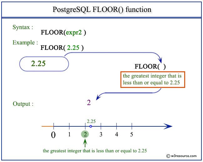 Examples Of Floor Function In Math Viewfloor.co