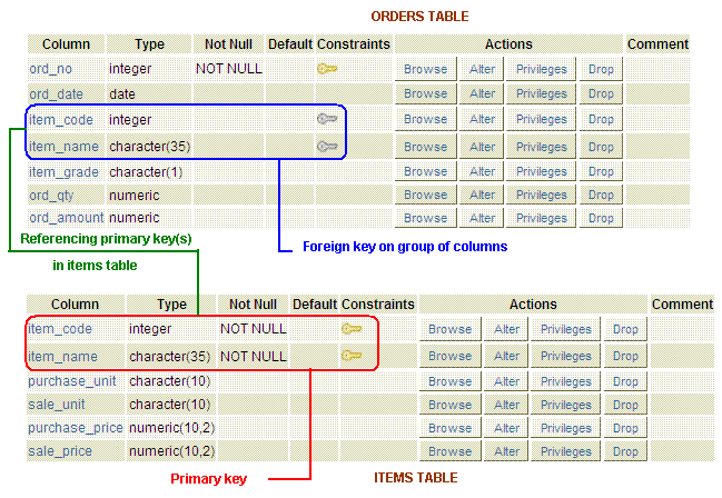 PostgreSQL FOREIGN KEY constraint w3resource