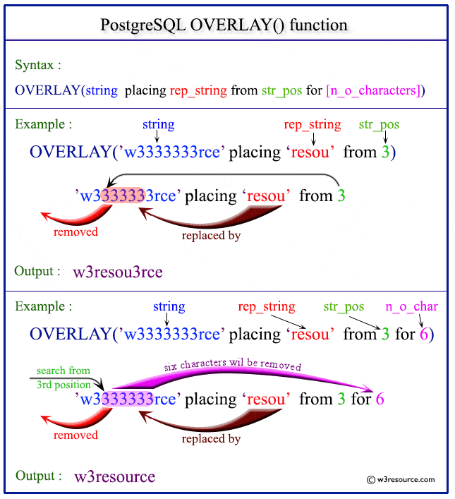 PostgreSQL OVERLAY() function w3resource