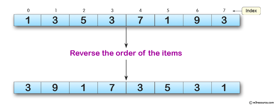 Python Reverse the order of the items in the array w3resource