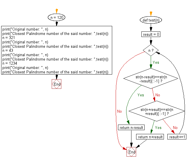 Python Closest Palindrome number of a given integer w3resource