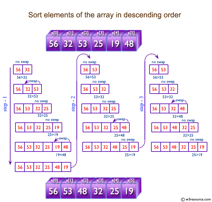 Python Accepts six numbers as input and sorts them in descending order